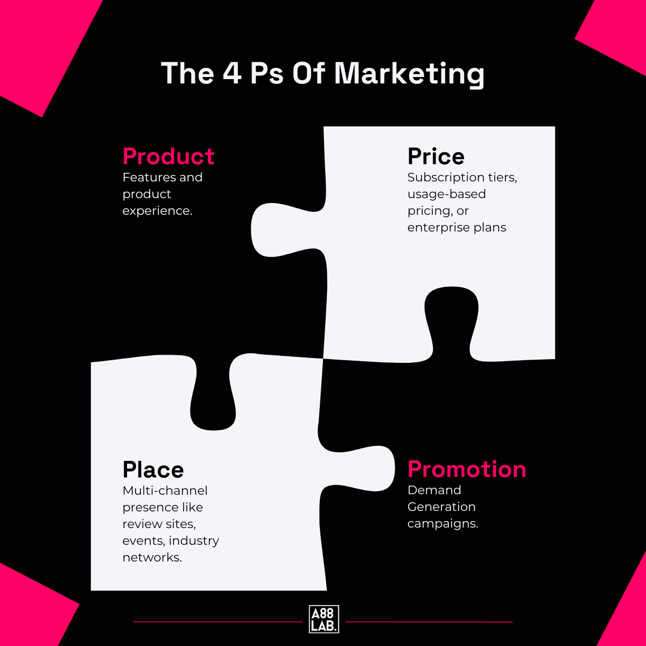 4 Ps of Marketing