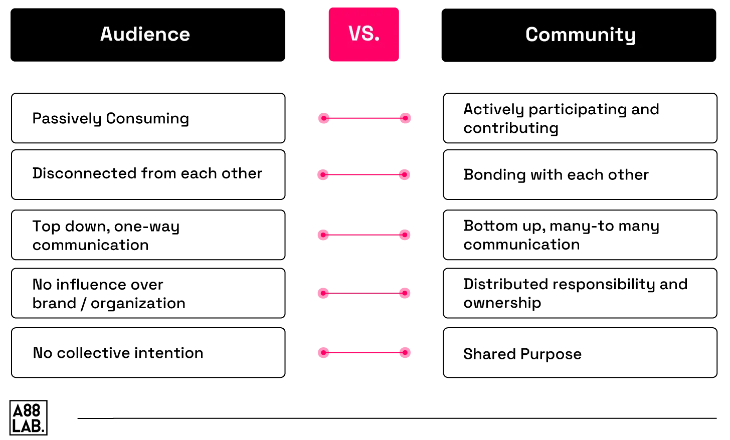 Audience-vs.-Community-Comparison