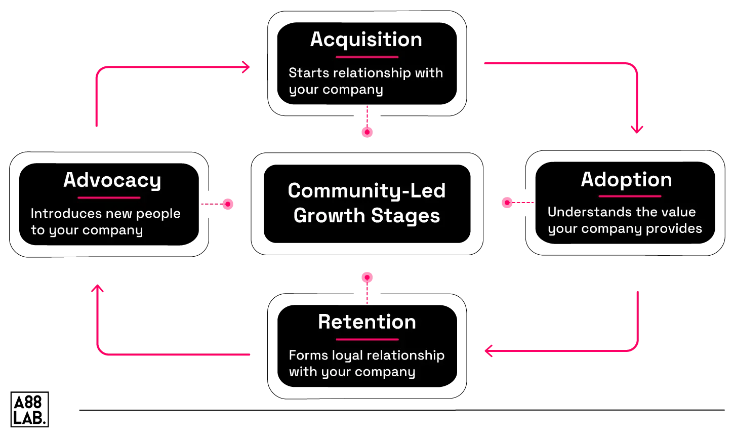 Community-Led-Growth-Stages