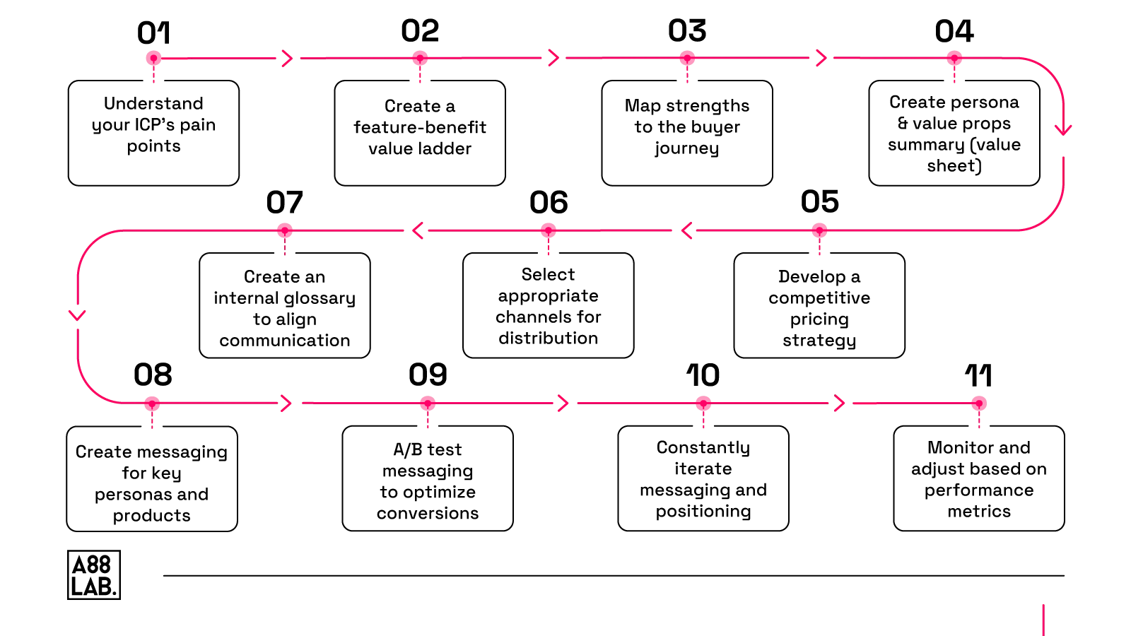 Go-To-Market Strategy: A Guide for B2B SaaS Companies | A88Lab.