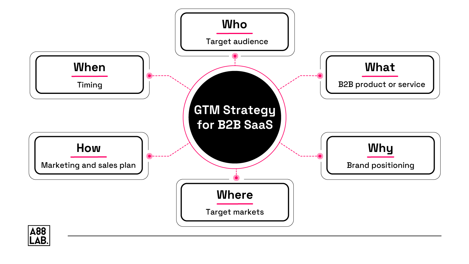 GTM-Strategy-for-B2B-SaaS