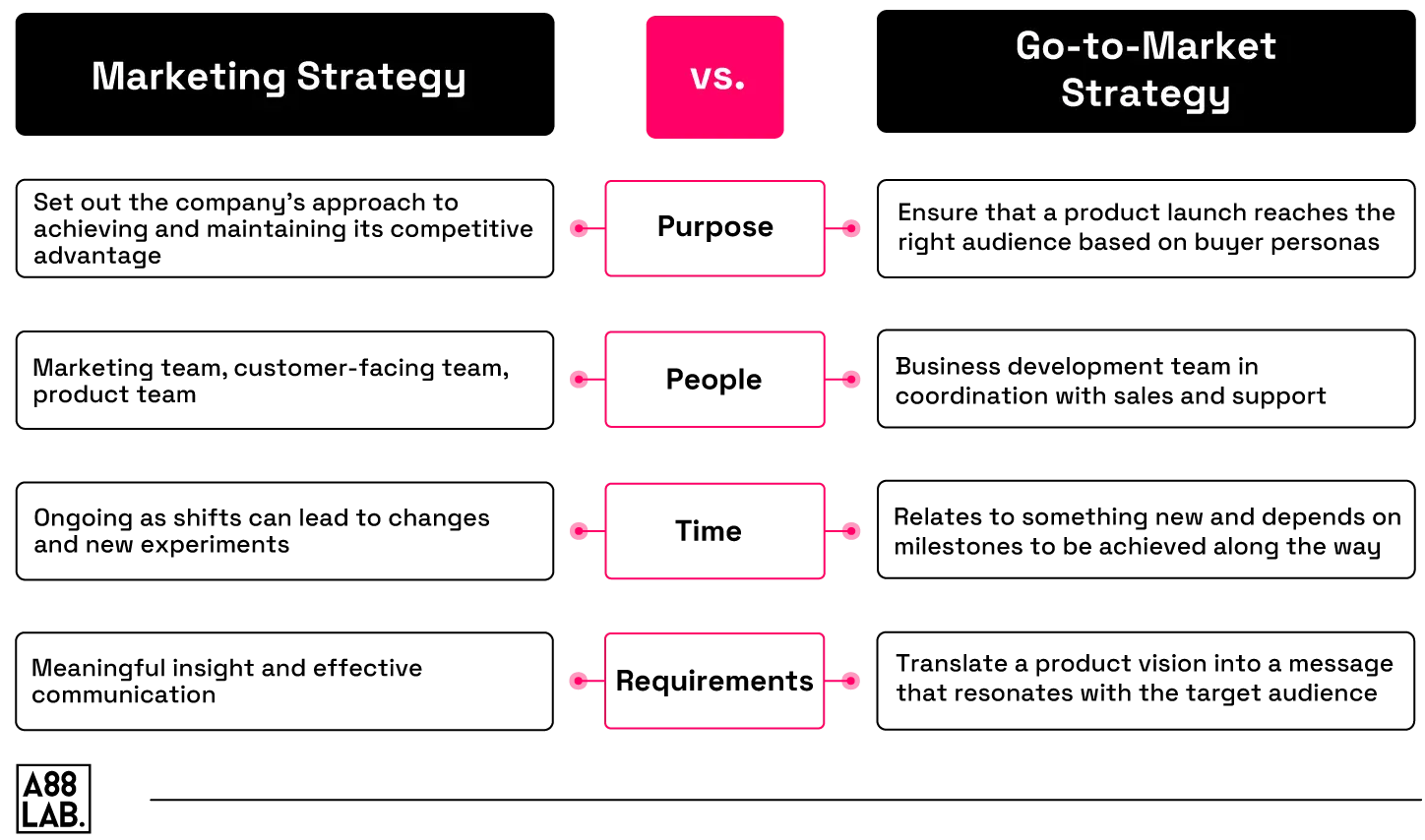 GTM-Strategy-vs.-Marketing-Strategy