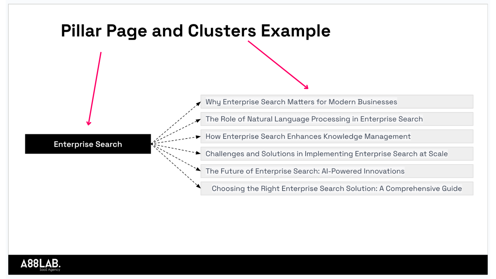 Pillar Page and Topic Clusters Example