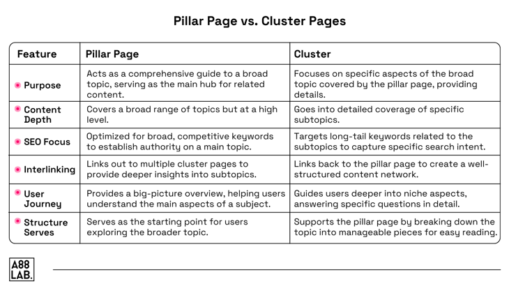 Pillar Page vs. Cluster Page Comparison