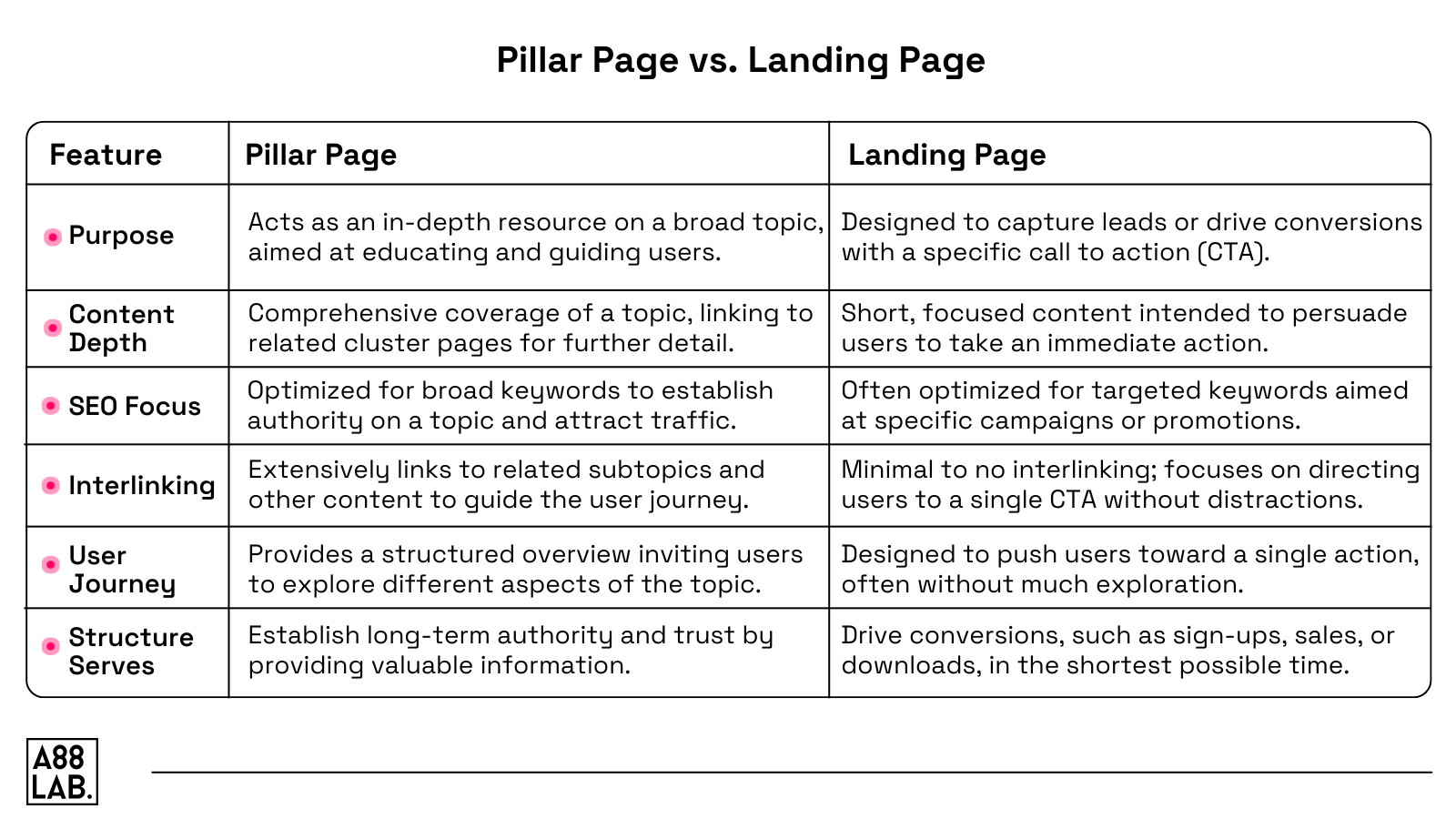 Pillar Page vs. Landing Page_Comparison