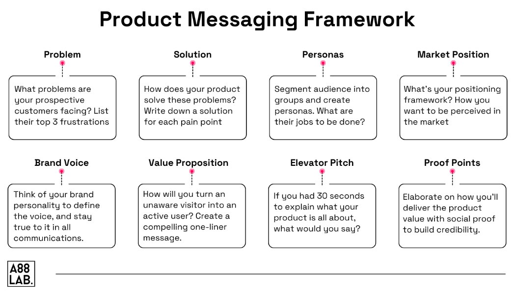 Product Messaging Framework