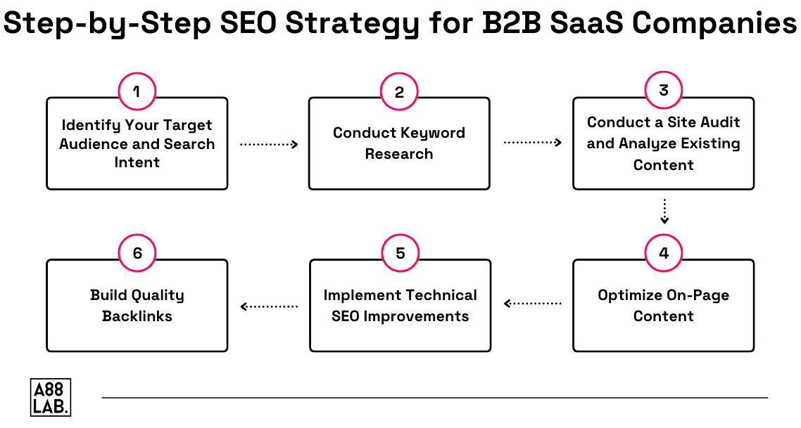 SEO strategy for B2B SaaS companies