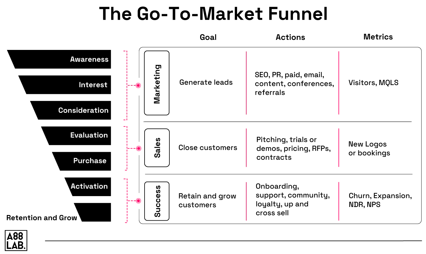 The-Go-To-Market-Funnel