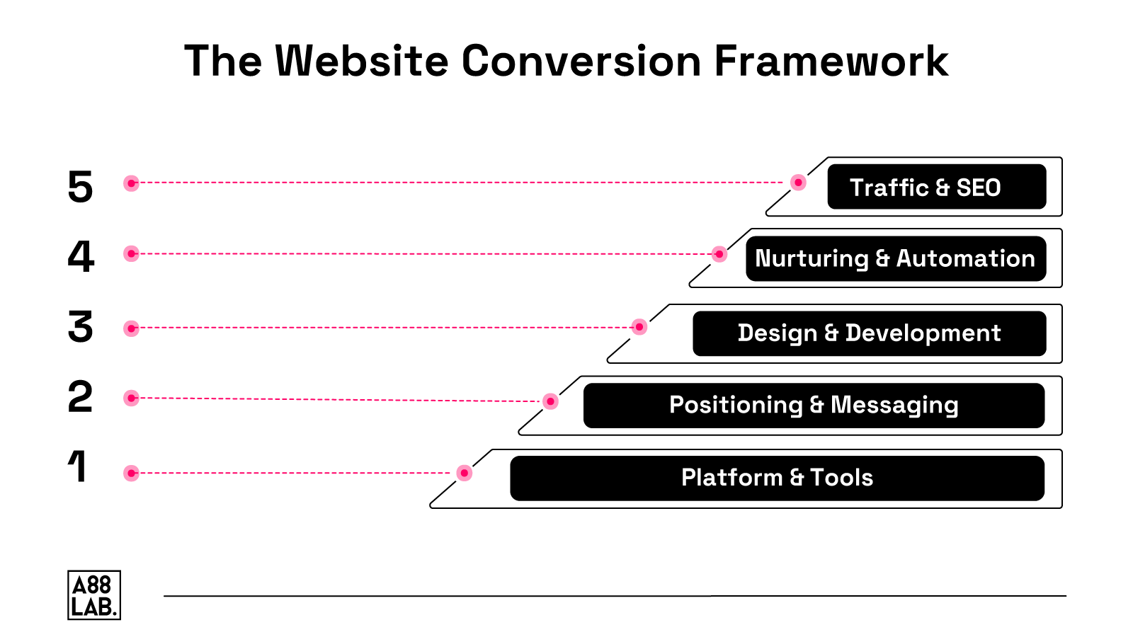 website conversion framework